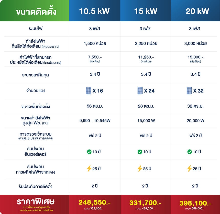 ทีมงาน EV Power Energy ติดตั้งโซล่าเซลล์
