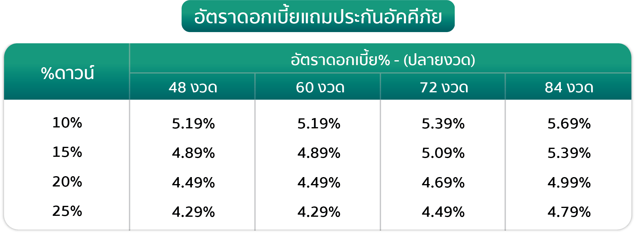 ตารางอัตราดอกเบี้ยสินเชื่อโซล่าเซลล์ ICBC ตาม %ดาวน์ และจำนวนงวด 48-84 งวด