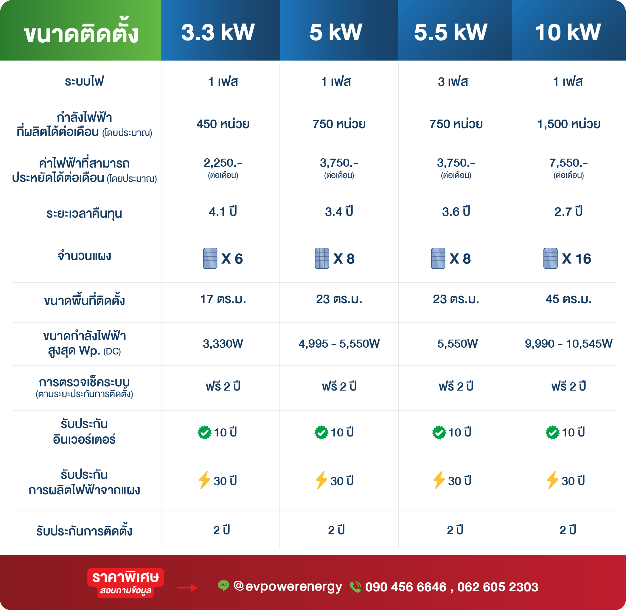 ตารางแพ็คเกจโซล่าเซลล์ 10.5kW / 15kW / 20kW