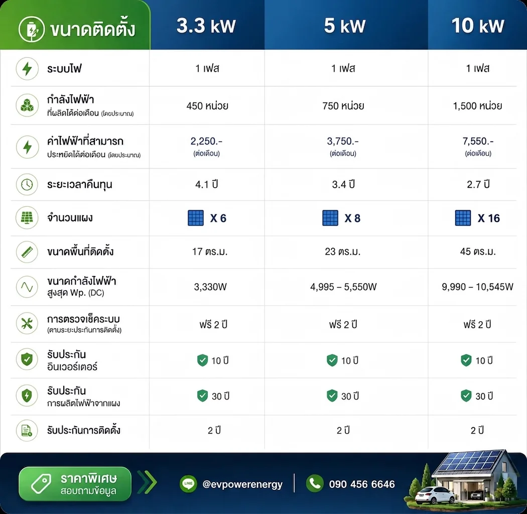 ตารางแพ็คเกจโซลาร์เซลล์ระบบ 1 เฟส 3.3kW / 5kW / 10kW — กำลังไฟที่ผลิตได้ ค่าไฟที่ประหยัดได้ ระยะเวลาคืนทุน จำนวนแผง และการรับประกัน