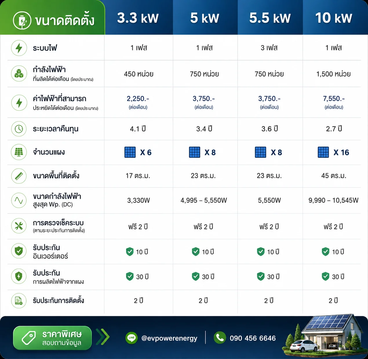 ตารางแพ็คเกจโซลาร์เซลล์ 3.3kW / 5kW / 5.5kW / 10kW