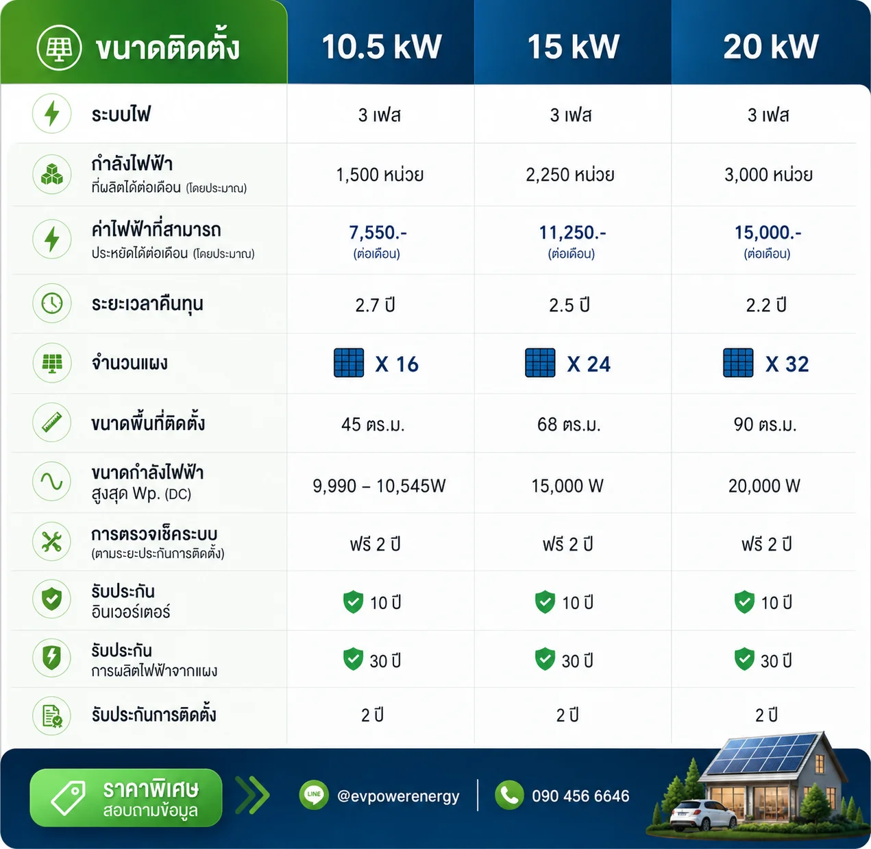 ตารางแพ็คเกจโซลาร์เซลล์ ขนาดใหญ่