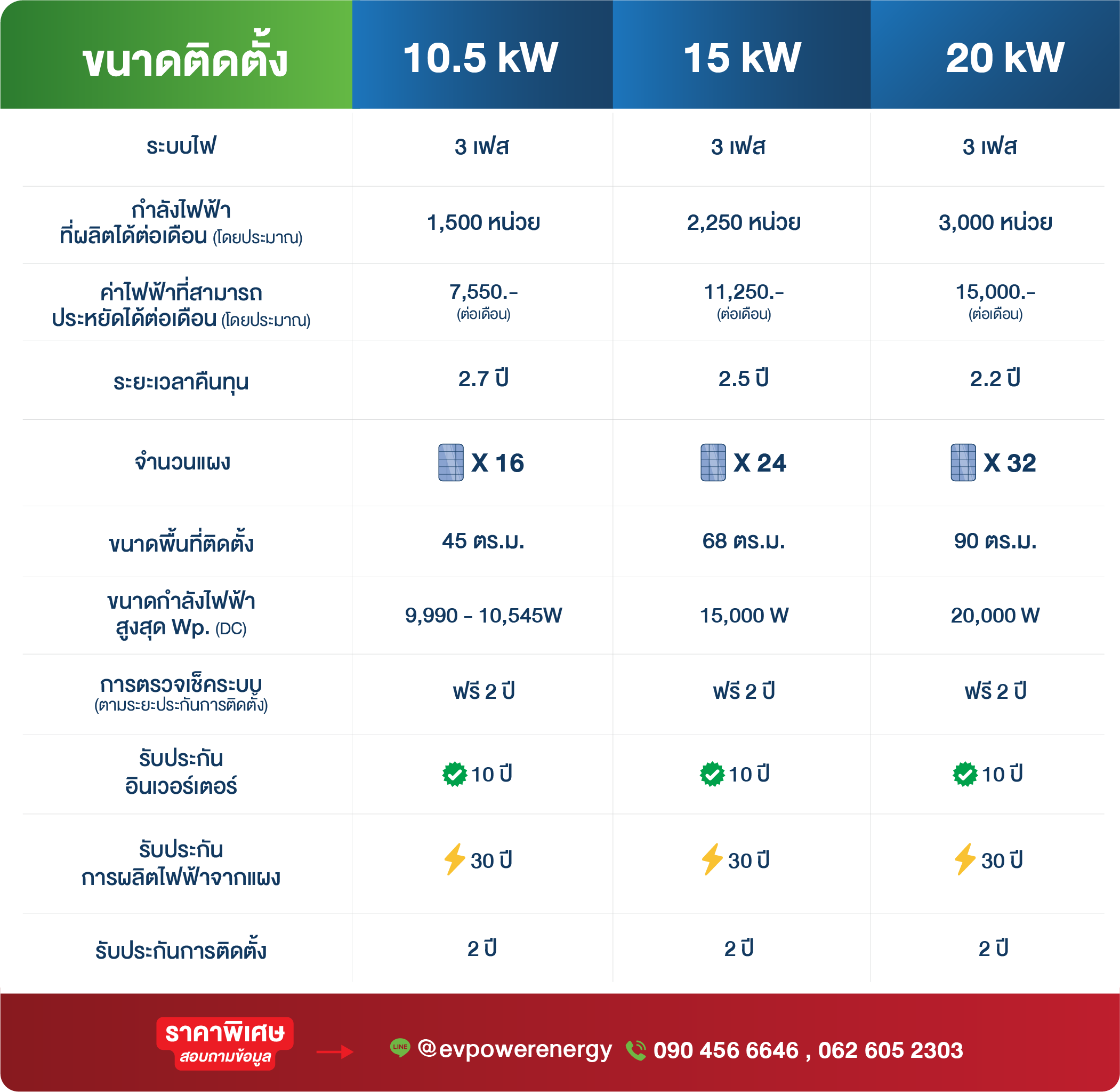 ตารางแพ็คเกจโซลาร์เซลล์ ขนาดใหญ่