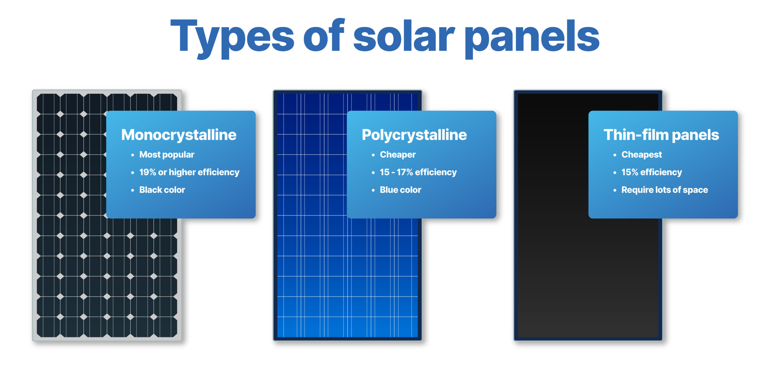 three solar panel type - แผง โซล่าเซลล์ 3 ชนิด