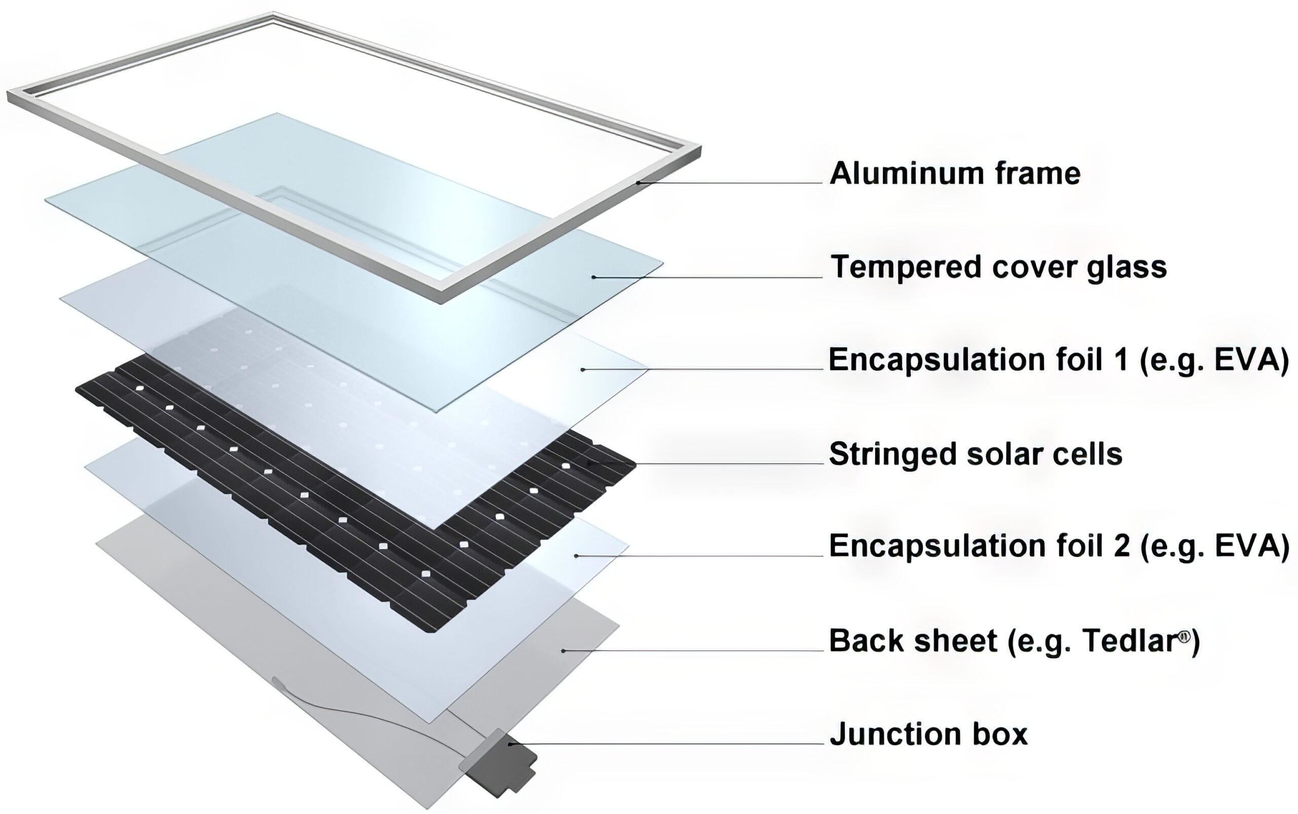 Solar Panel - Composition - ส่วนประกอบแผง