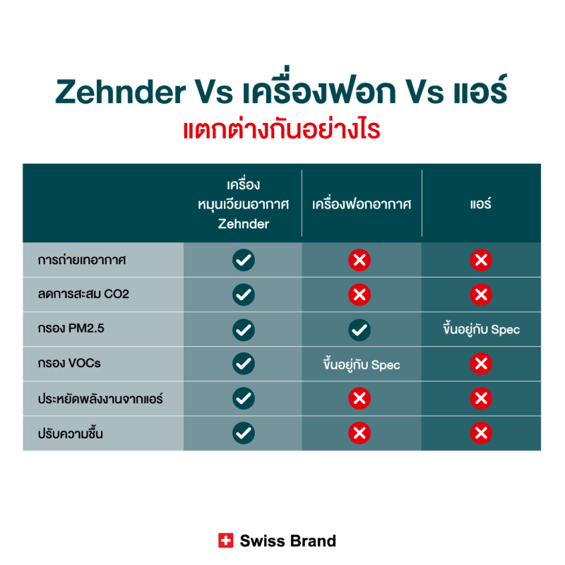 ERV หรือ เครื่องฟอกอากาศ ฝุ่น PM 2.5 เครื่องหมุนเวียนอากาศ เปรียบเทียบ