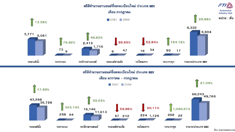 รถไฟฟ้ากำลังมาแรง ยอดขายในไทย เดือน ก.ค.67 พุ่ง 54% (2)