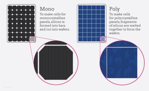 Solar Panel Type ชนิดแผง